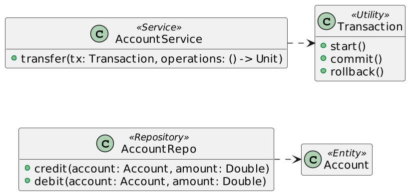 Model of simple transfer operation between two bank accounts