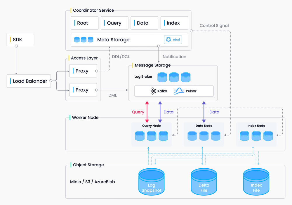 Milvus architecture.