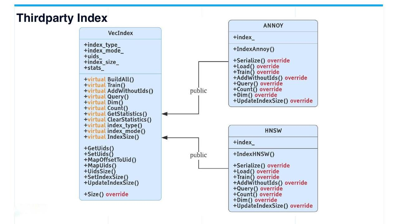 The code structure of other third-party indexes.