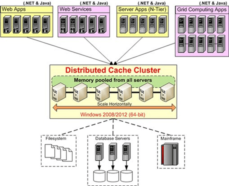 NCache deployed in an N-Tier architecture