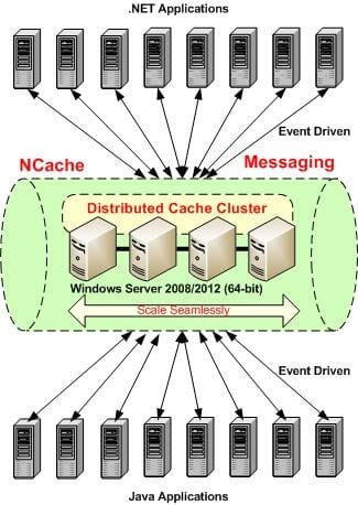 NCache as a Messaging Platform