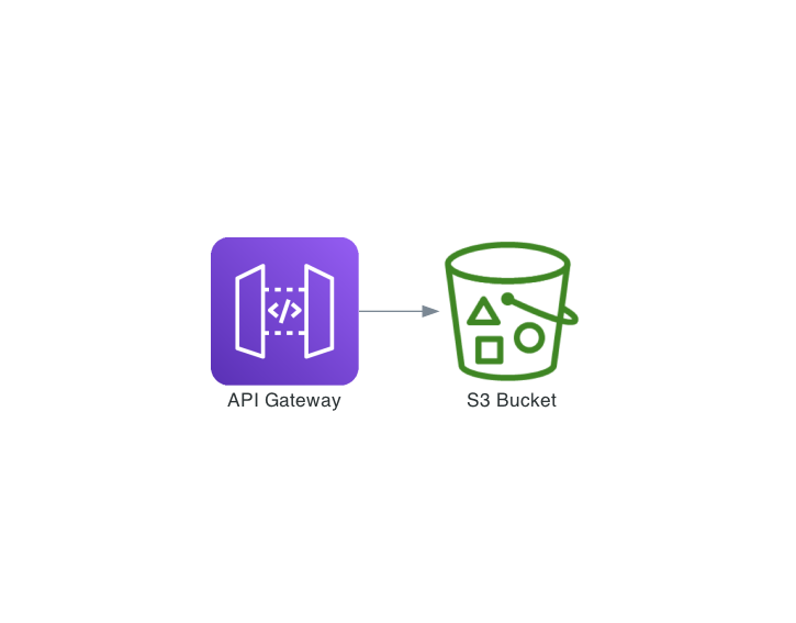API Gateway to S3 Bucket