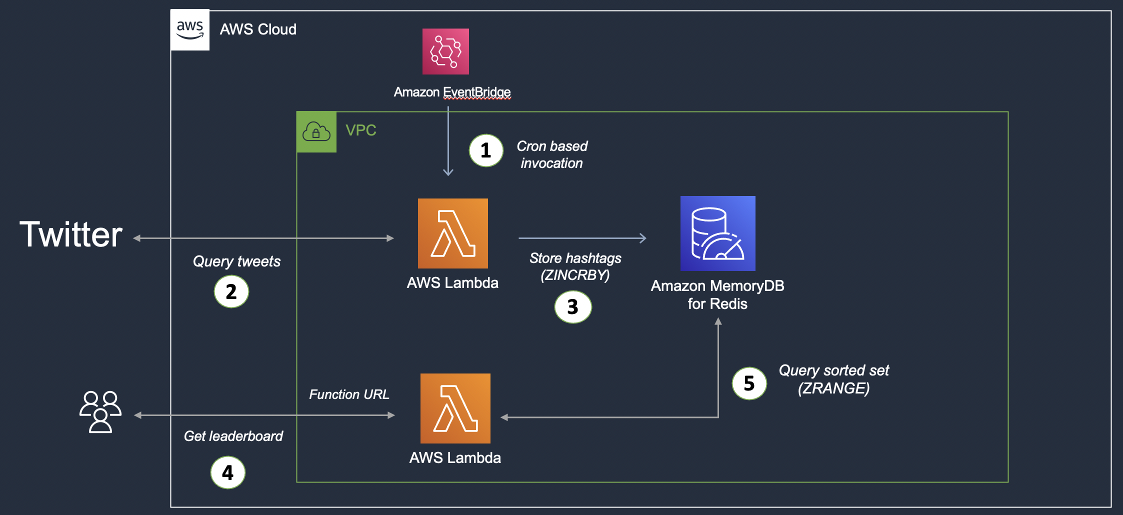 Solution (high-level) architecture