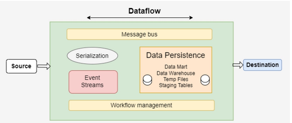 Common components of a data pipeline
