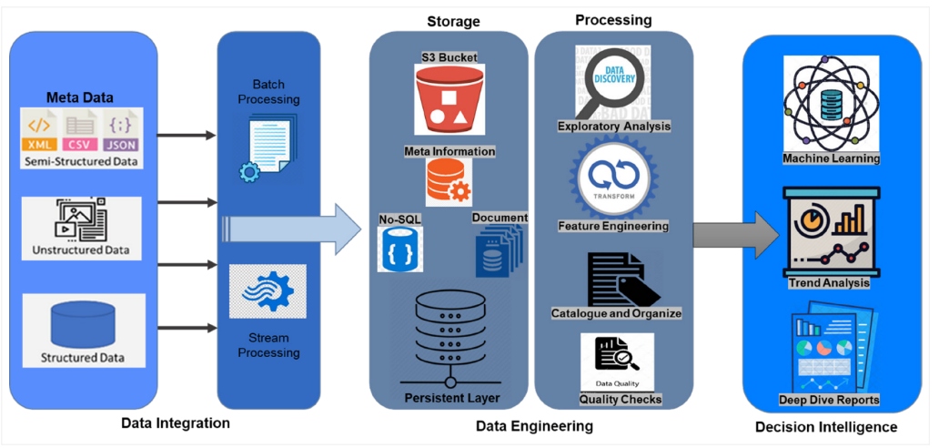 Data engineering framework for decision intelligence