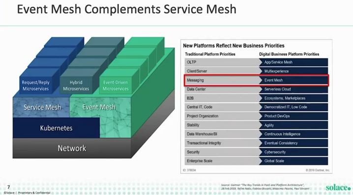 Event Mesh Compliments Service Mesh slide from Solace presentation