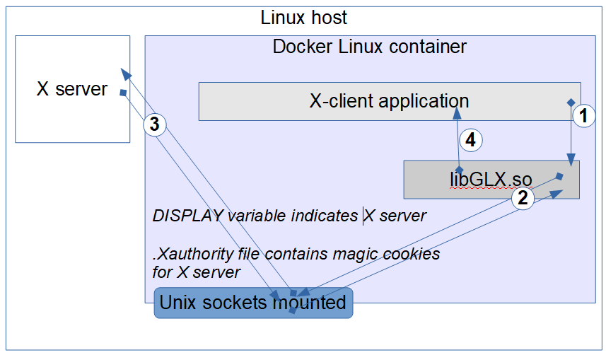 HardwareAccelerated OpenGL Rendering in an LXC DZone
