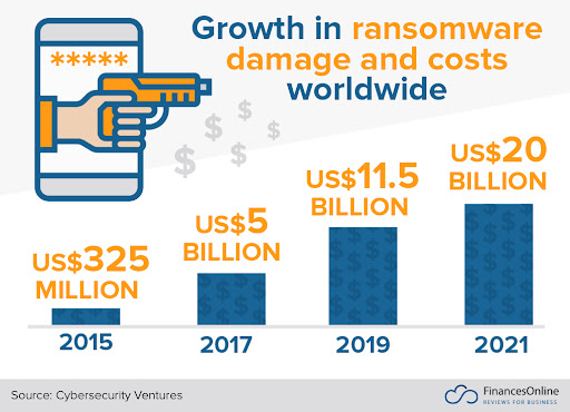 Crecimiento en ransomware