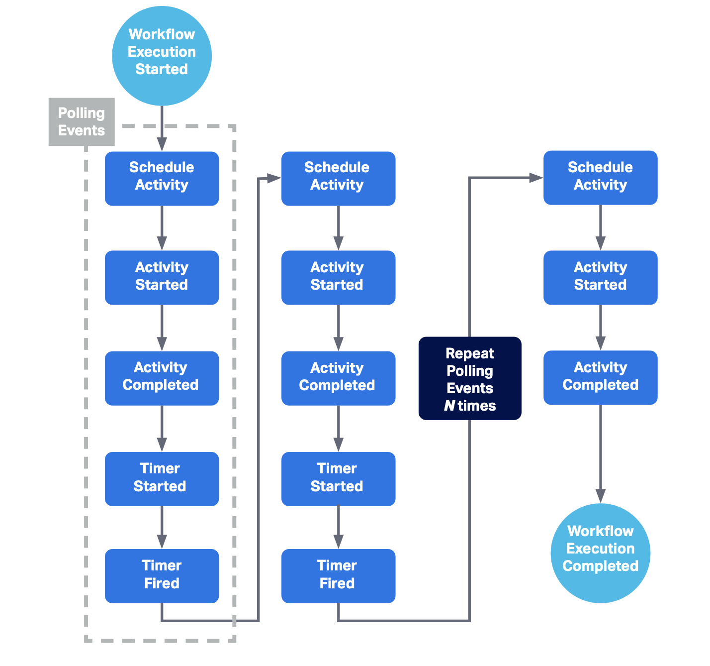 Cadence history of events for our polling snippet code