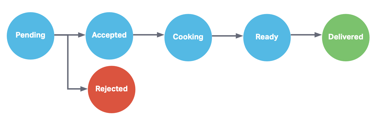 MegaBurger’s order state machine