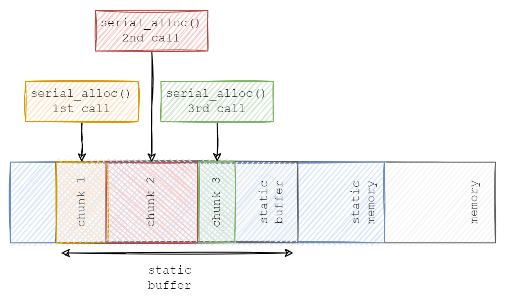 Representation of serial_alloc() “allocations” on the static buffer