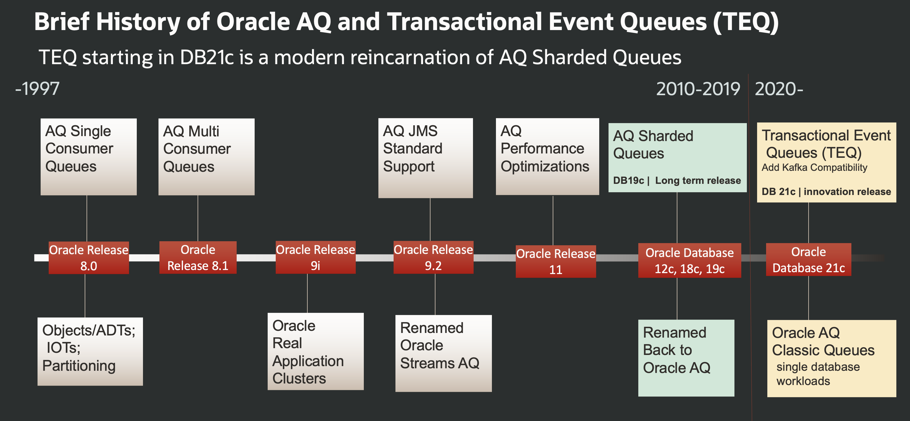 Timeline of Oracle AQ and transactional event queues.