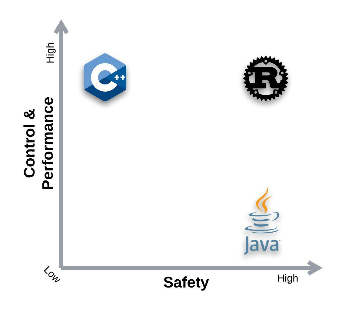 Figure 2: Rust has better control over memory management and provide higher safety with no memory issues.