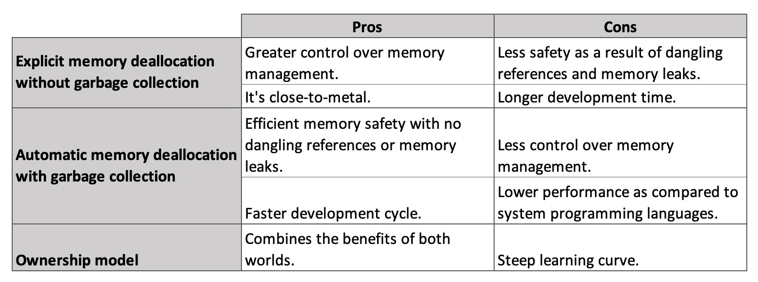 Explicit memory management vs. Implicit memory management vs. Rust’s ownership model.
