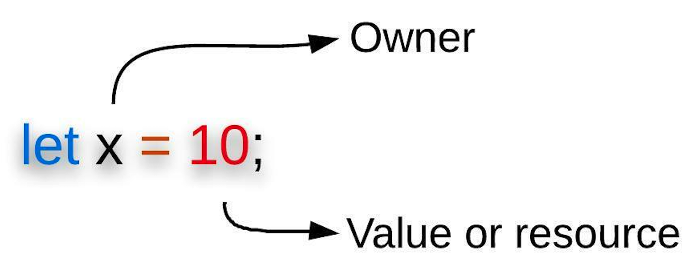 Figure 3: Variable binding shows the owner and its value/resource.