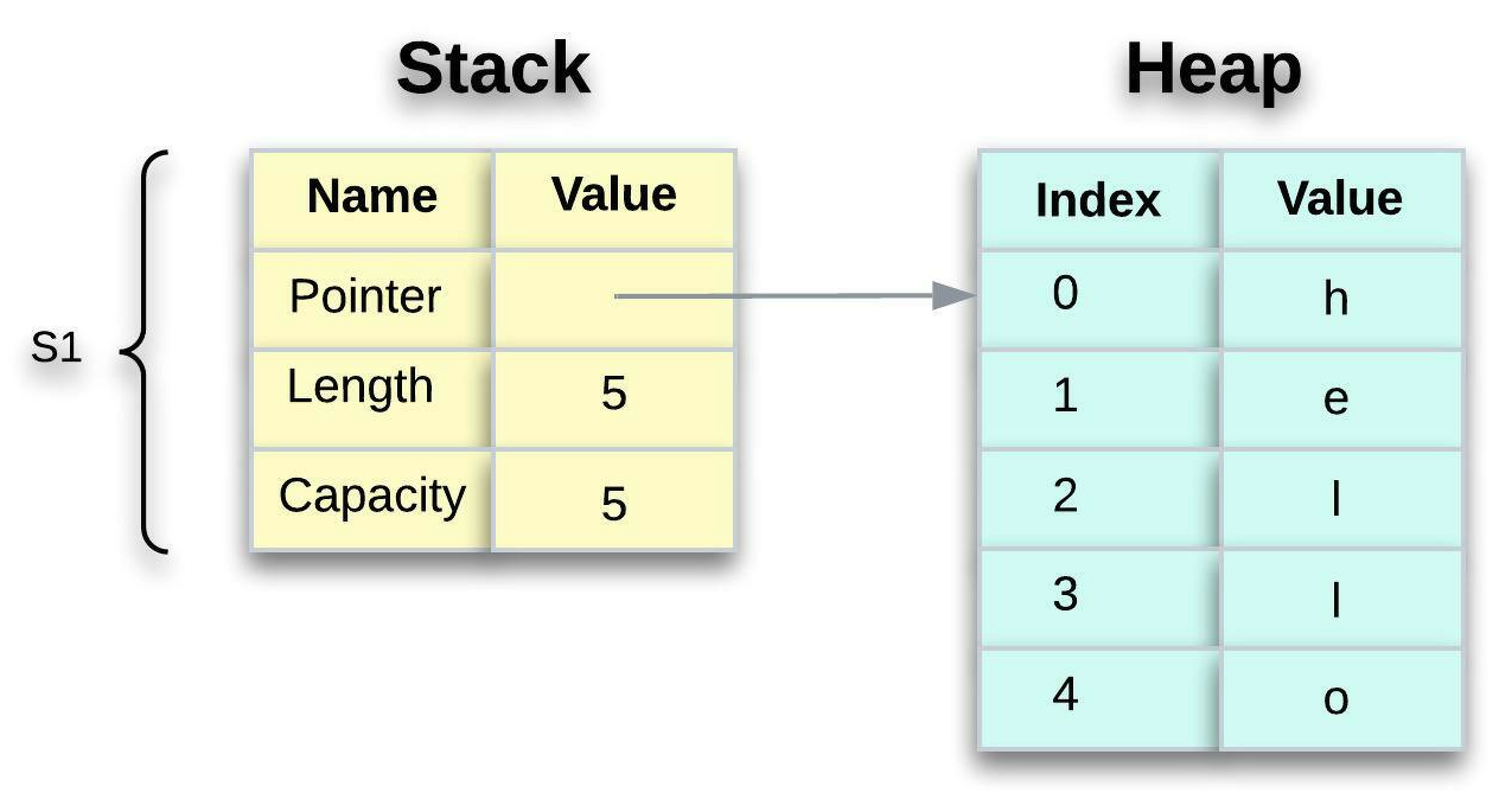 Figure 5: The stack holds the metadata while the heap holds the actual contents.