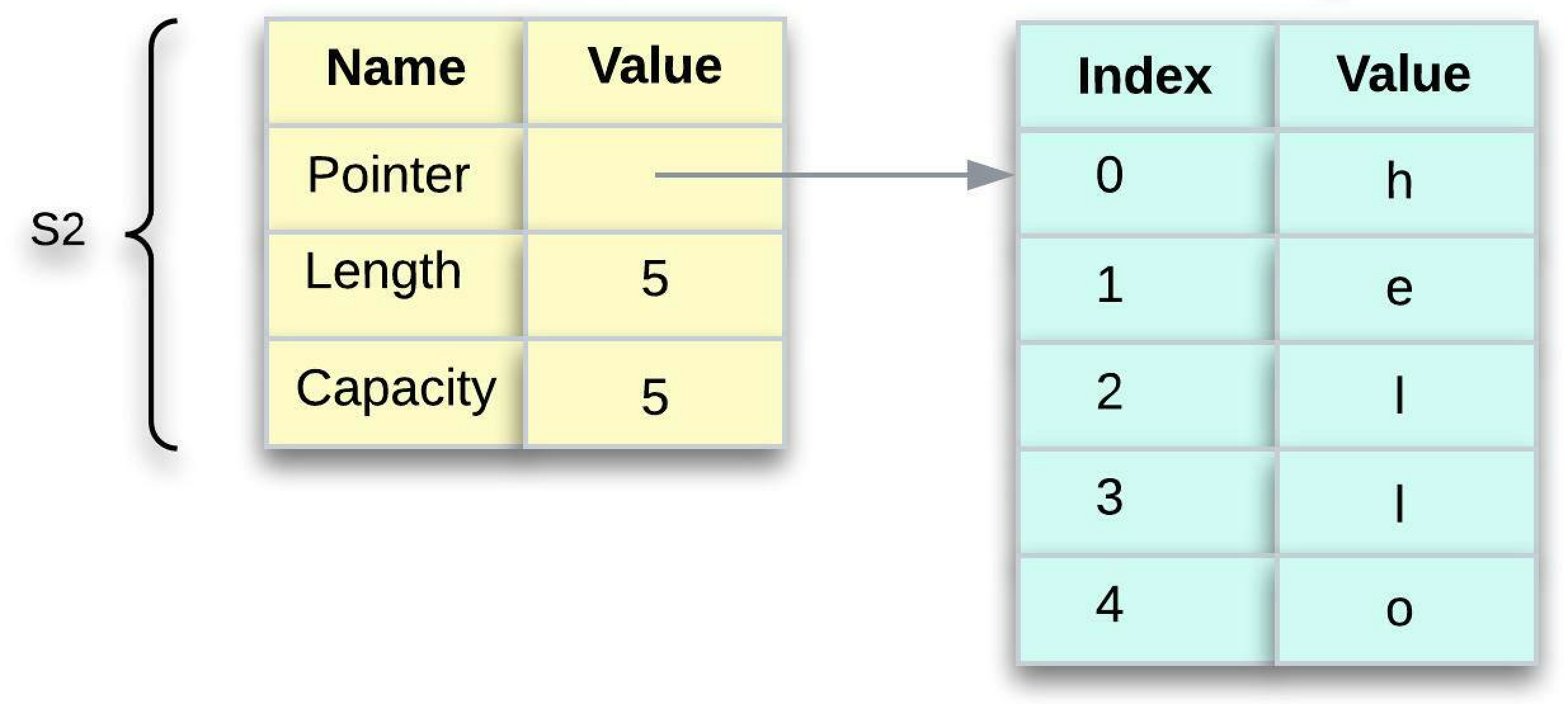 Figure 7: If Rust copied the heap data, another possibility for what let s2 = s1 might do is data replication. However, Rust does not copy by default.
