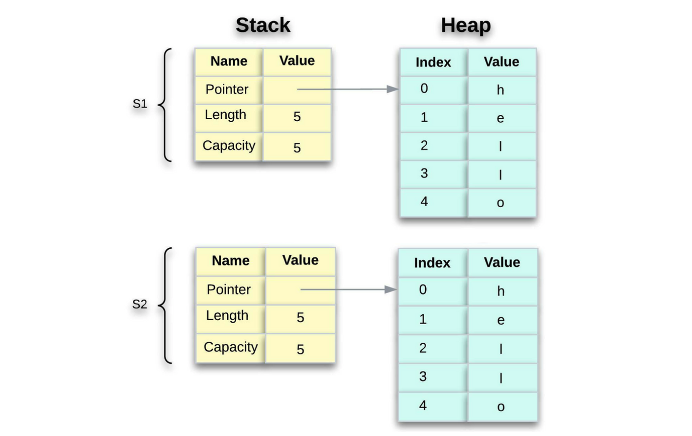 Figure 9: When using the clone method, the heap data does get copied into s2.