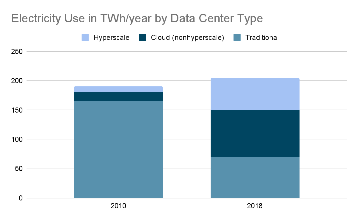 Electicity Use in TWh/year by Data Center Type