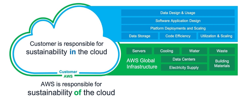 Responsibility in the cloud