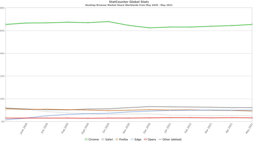 Desktop Browser Market Share Worldwide
