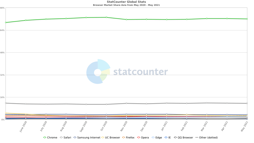 Browser Market Share Asia