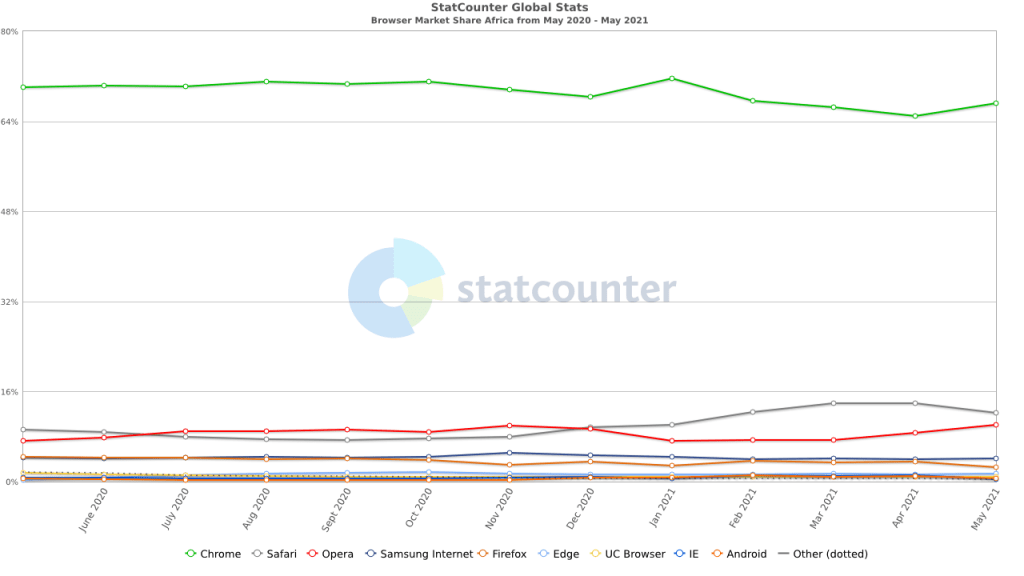 Browser Market Share Africa