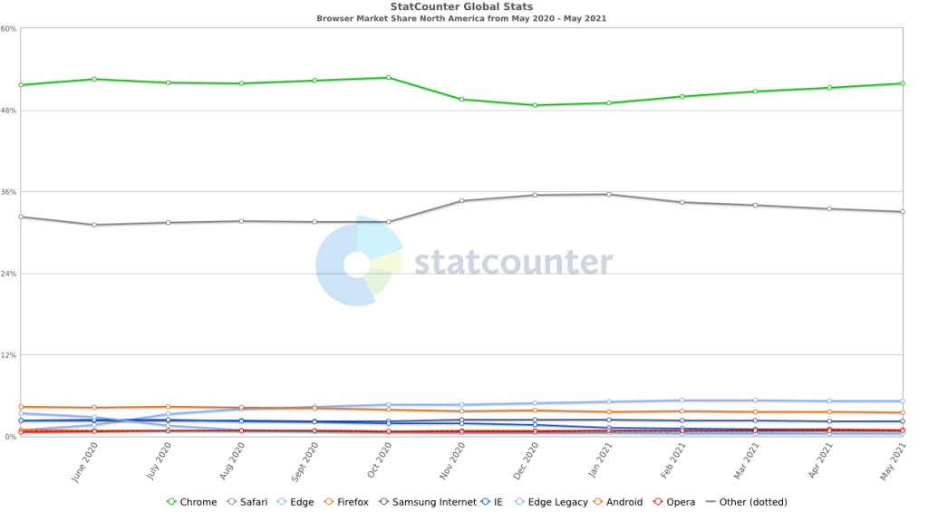 Browser Market Share North America