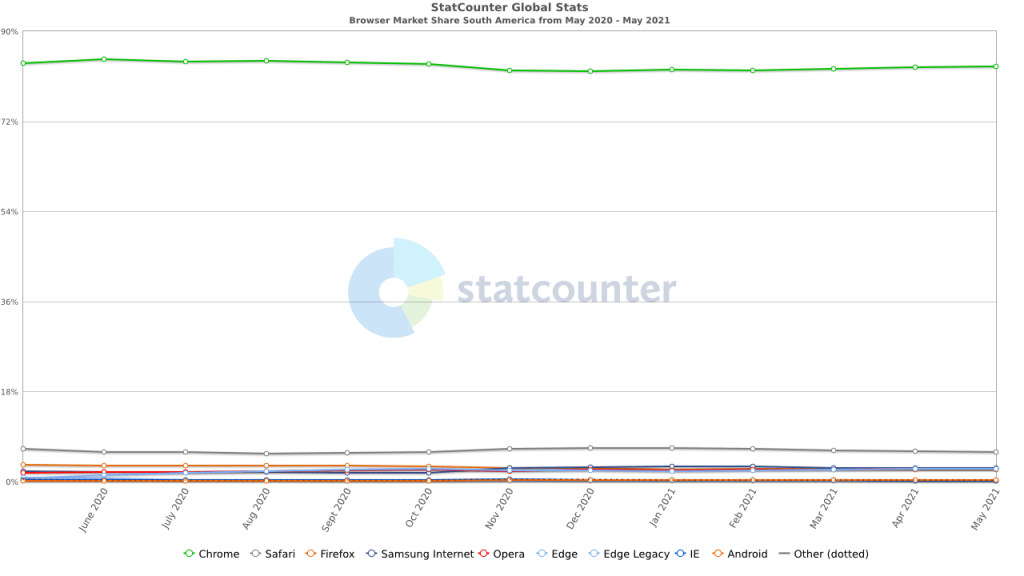 Browser Market Share South America