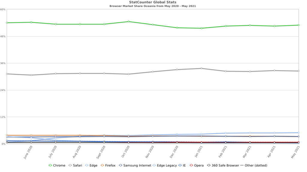 Browser Market Share Oceania