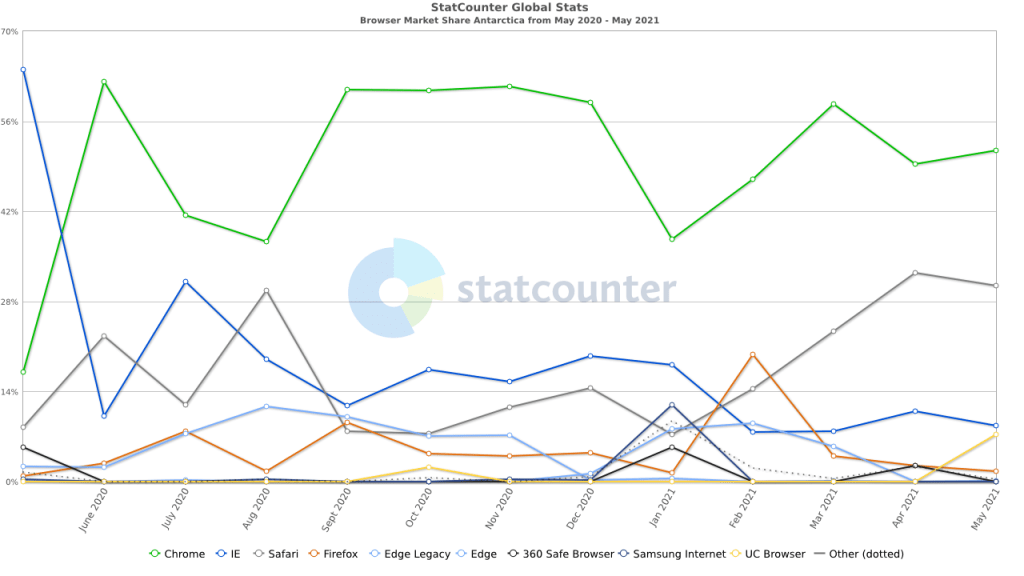 Browser Market Share Antarctica