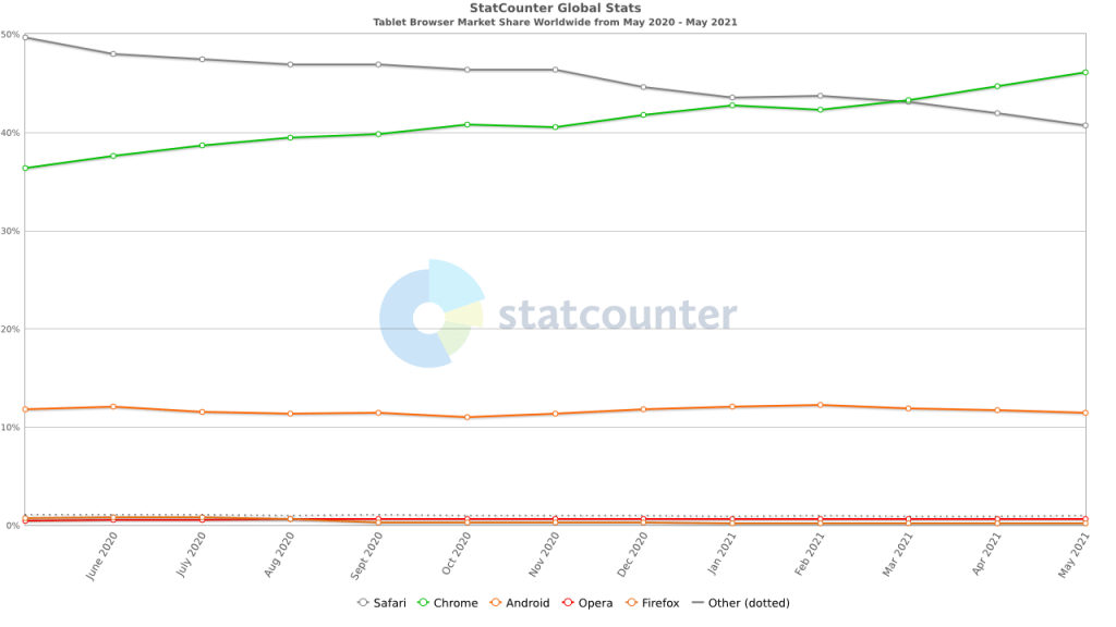 Tablet Browser Market Share Worldwide