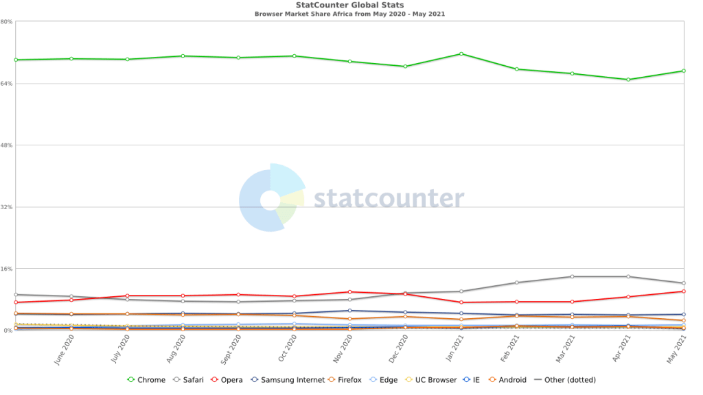 Browser Market Share Europe