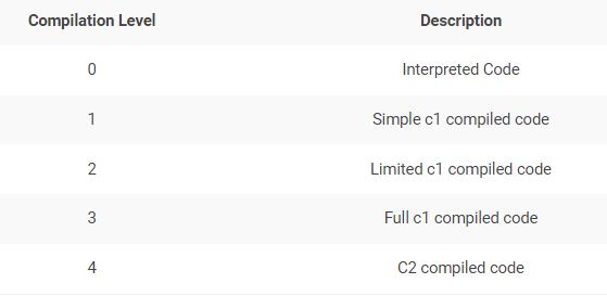 Four tiers of compilations