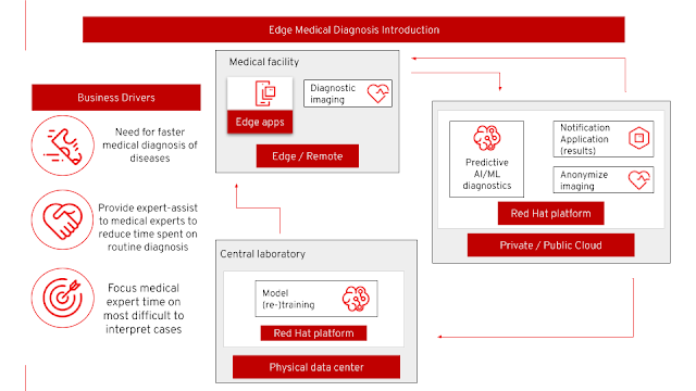Edge Medical Diagnosis Introduction