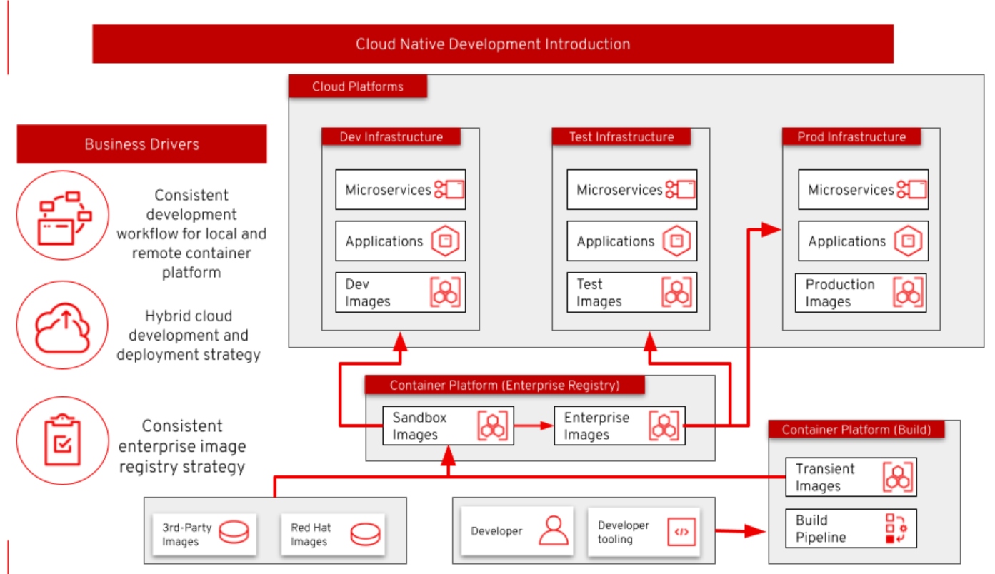Cloud Native Development Introduction