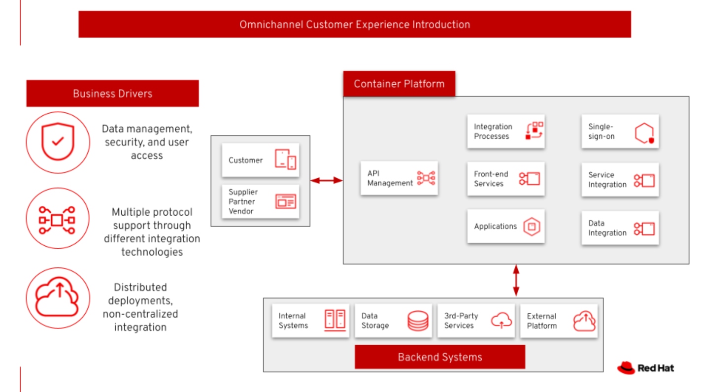 Omnichannel Customer Experience Introduction