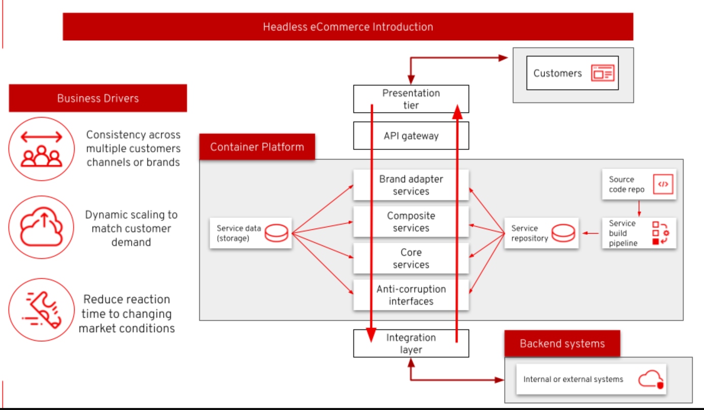 Headless E-Commerce Introduction
