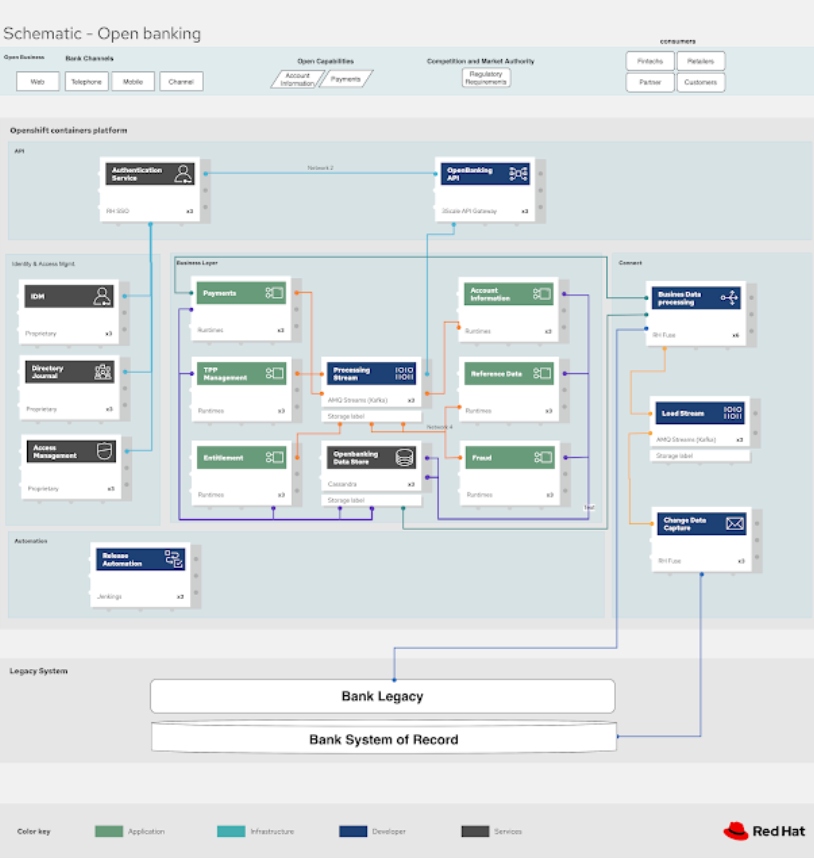 Portfolio Architectures: Application Development - DZone