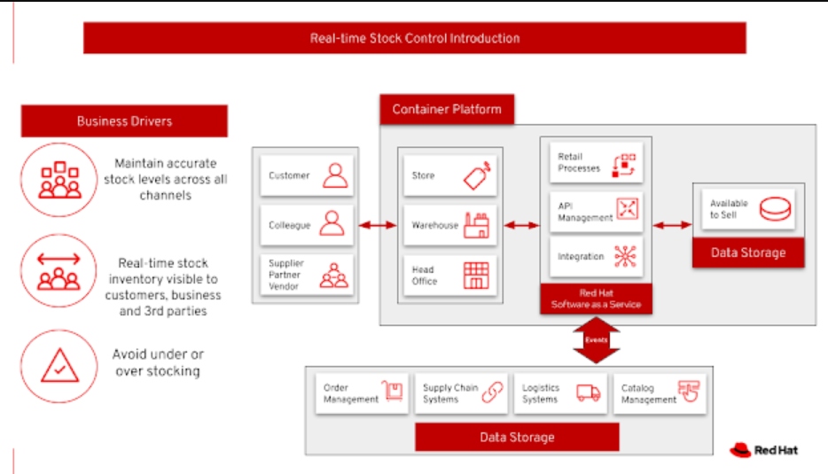 Real-Time Stock Control Introduction