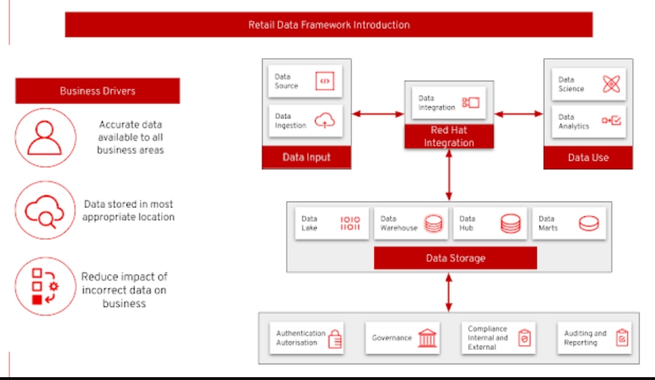 Retail Data Framework Introduction