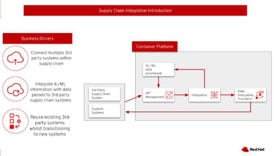 Supply Chain Integration Introduction