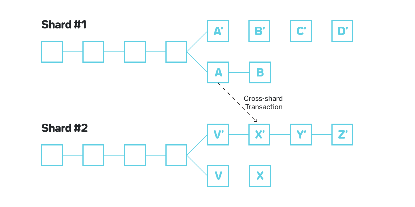 A simple diagram outlining blockchain sharding. Shows two separate chains (shards) with cross-shard communication