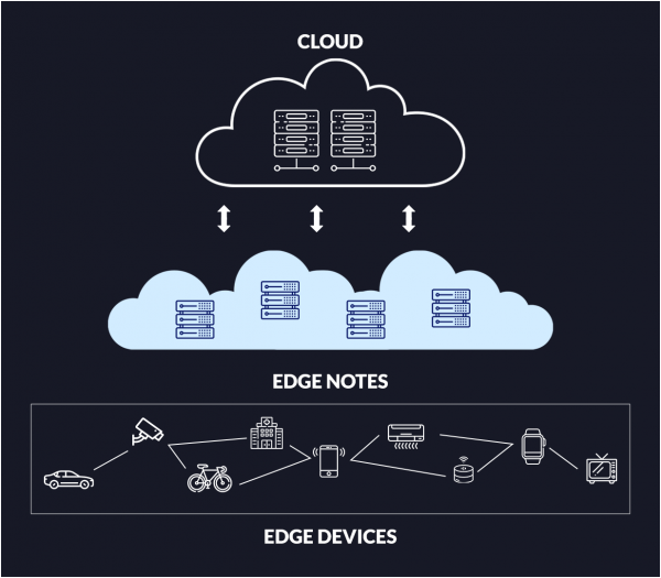 Edge Computing & Relationship With Cloud