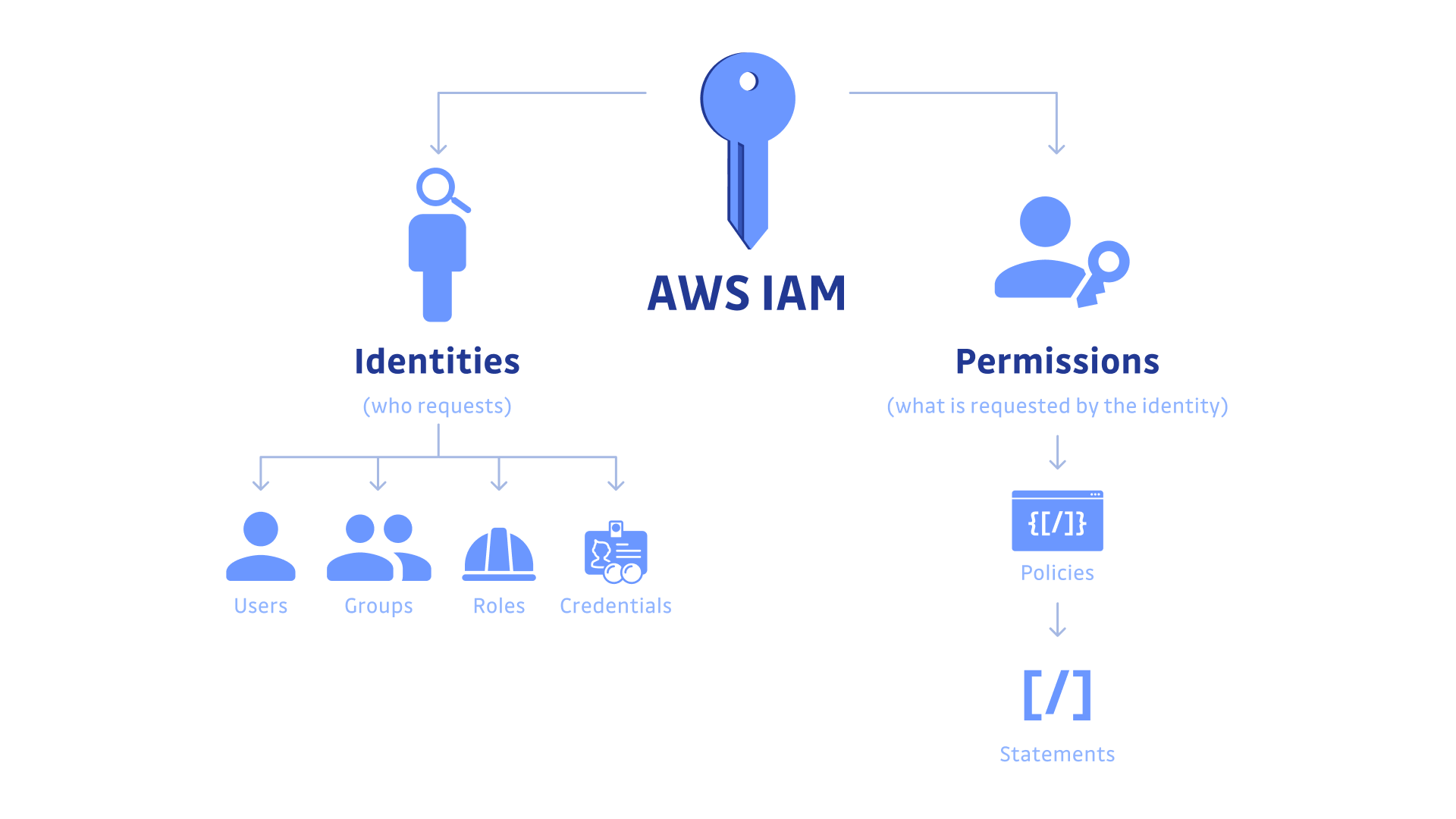 Iam Security Architecture. Okta Identity and access Management.