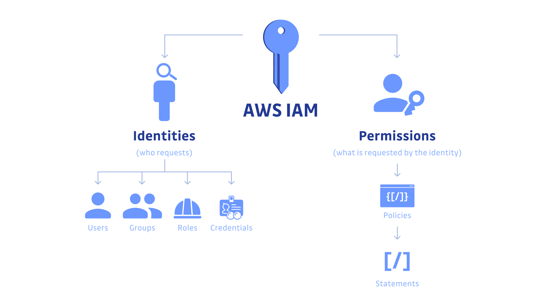 Iam. Iam (Identity and access Management). Преимущества iam. Identity and access Management iam структура. Identity and access Management картинки на русском.