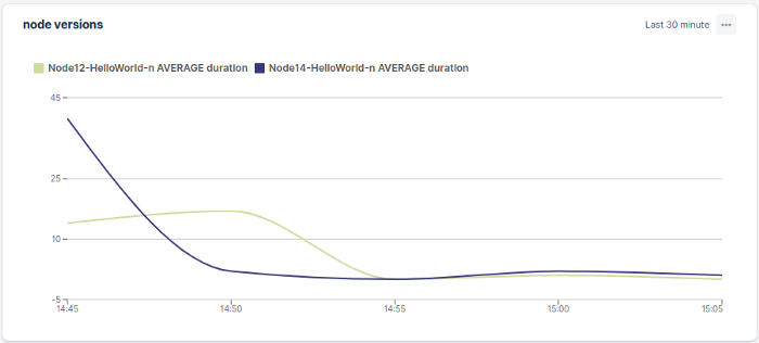 node versions