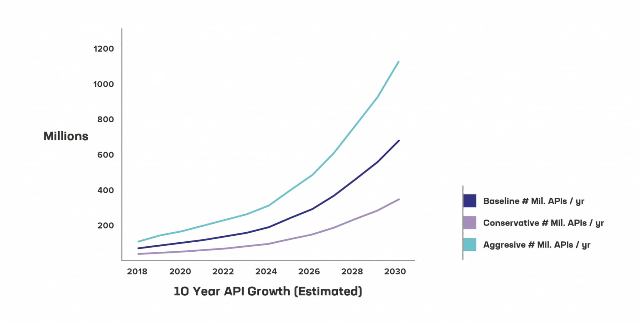 API Sprawl Growth Graph