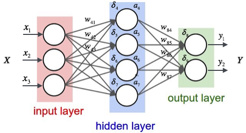 Neural Networks in Tensorflow
