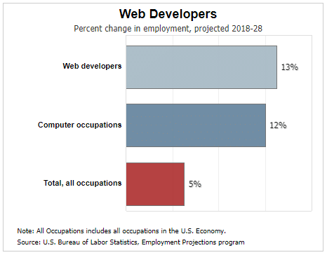 Web Developers Employment